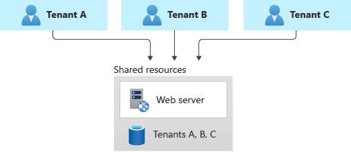 Diagram showing three tenants, all using a single shared deployment.