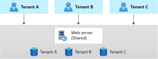 Diagram showing three tenants, each using a dedicated database and a single, shared web server.