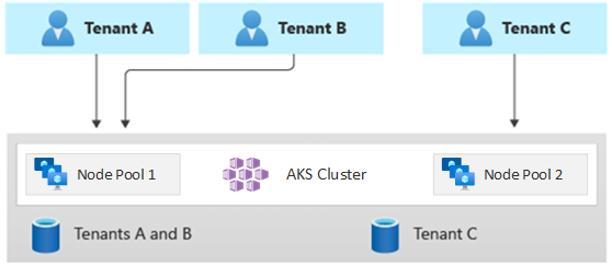 Diagram showing three tenants. Tenants A and B share a node pool. Tenant C has a dedicated node pool.