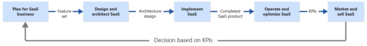 Diagram that shows the journey of a SaaS product.