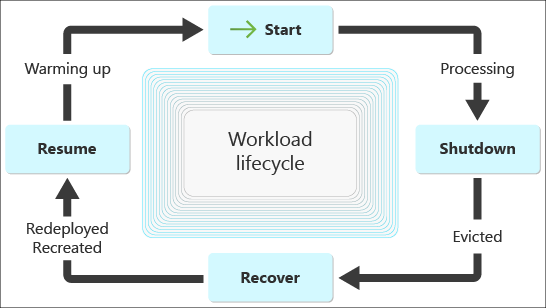A workload lifecycle diagram depicting the four possible stages interruptible workloads should contemplate during their lifetime.