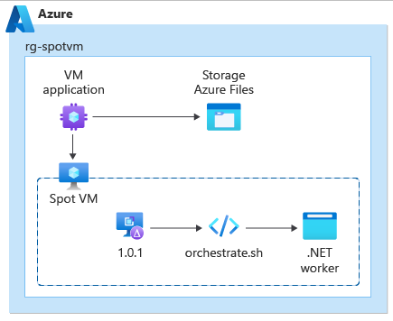 A diagram depicting the Azure Spot VM infrastructure at orchestration time.