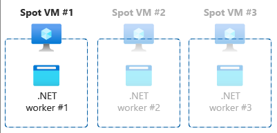 A diagram depicting the Azure Spot VM infrastructure orchestration scale up strategy.