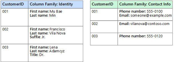 Example of column-family data