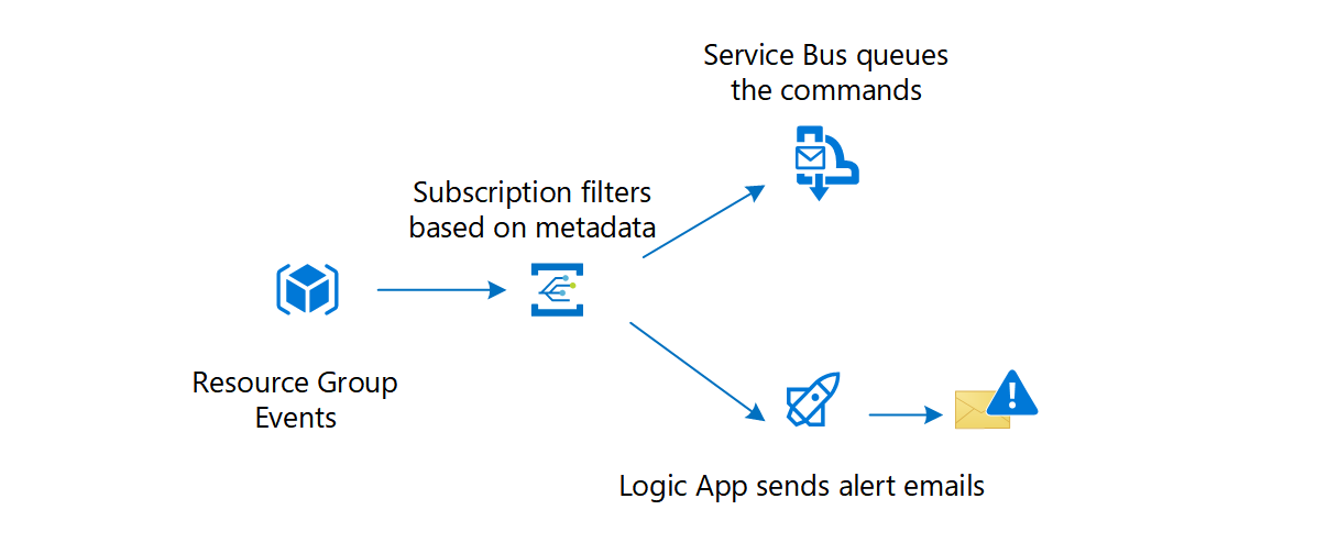 Azure Event Grid to Service Bus integration