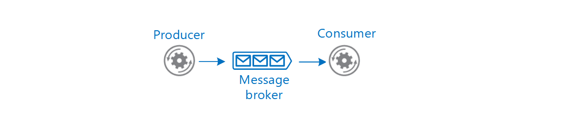 Diagram demonstrating entities that take part in asynchronous messaging.