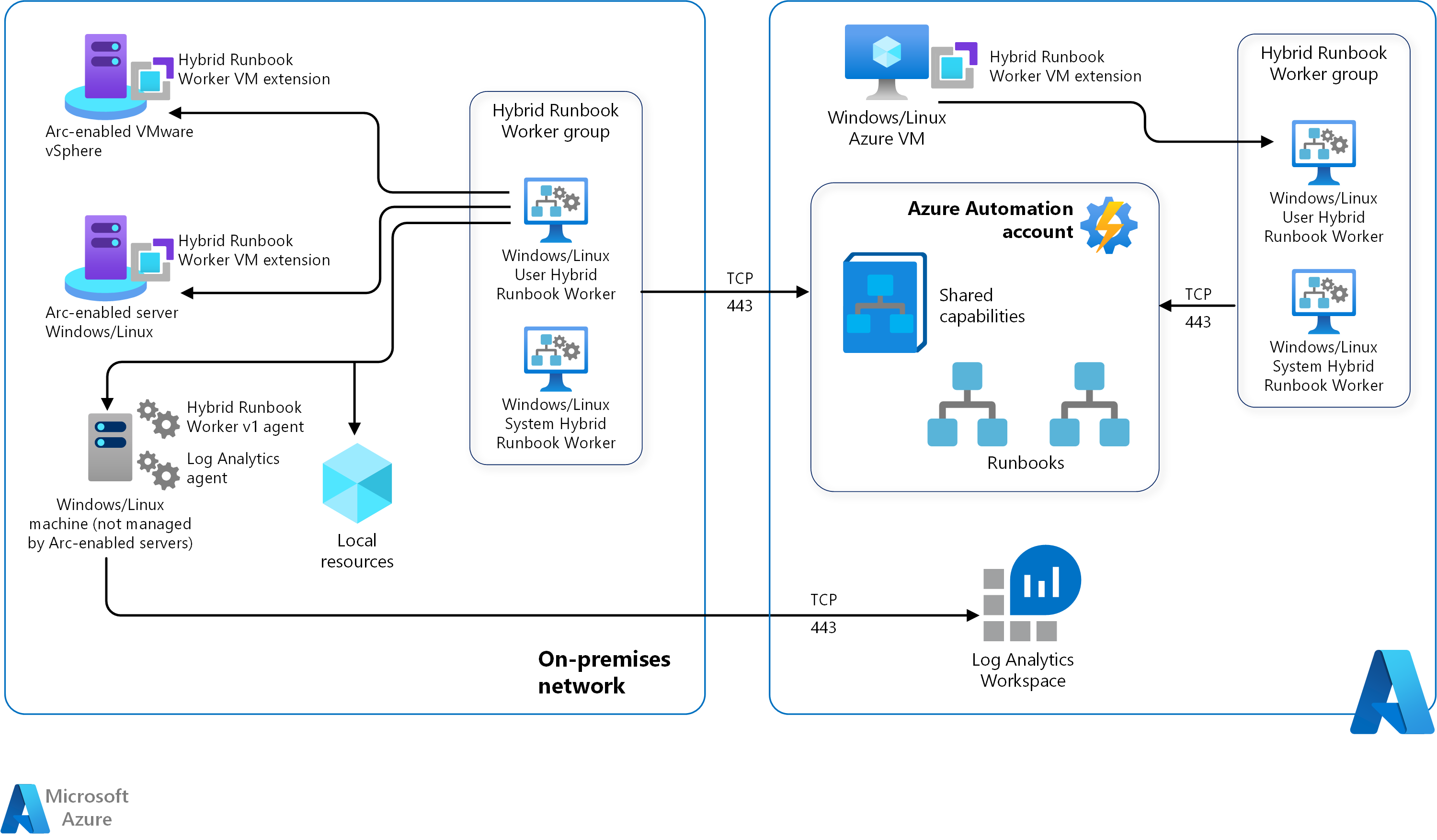 Azure Automation in a hybrid environment