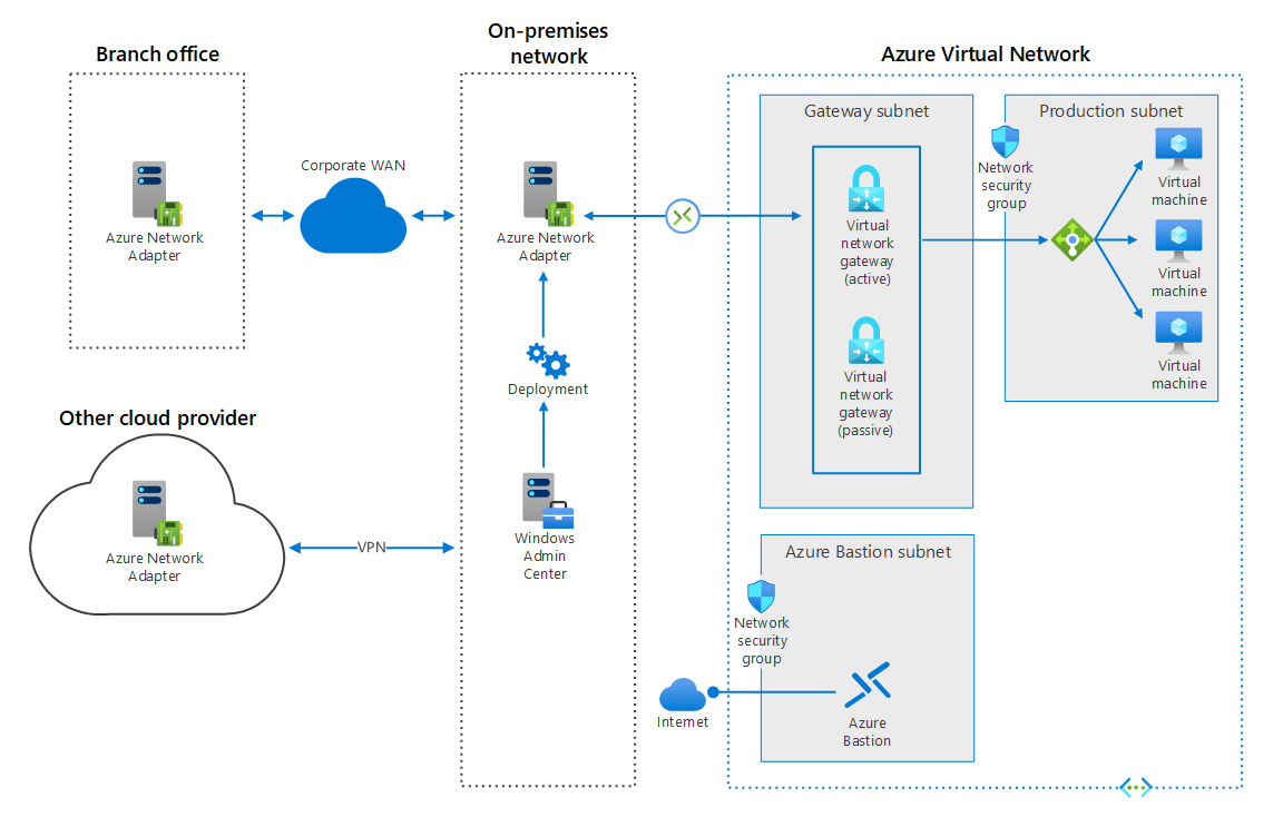 Deploy an Azure Network Adapter using Windows Admin Center to connect a standalone server via Azure VPN to a corporate network's Azure virtual network, a branch office, or another cloud provider's network. You then can use the standalone server to manage the Azure VMs via their private IP addresses, from any locations.