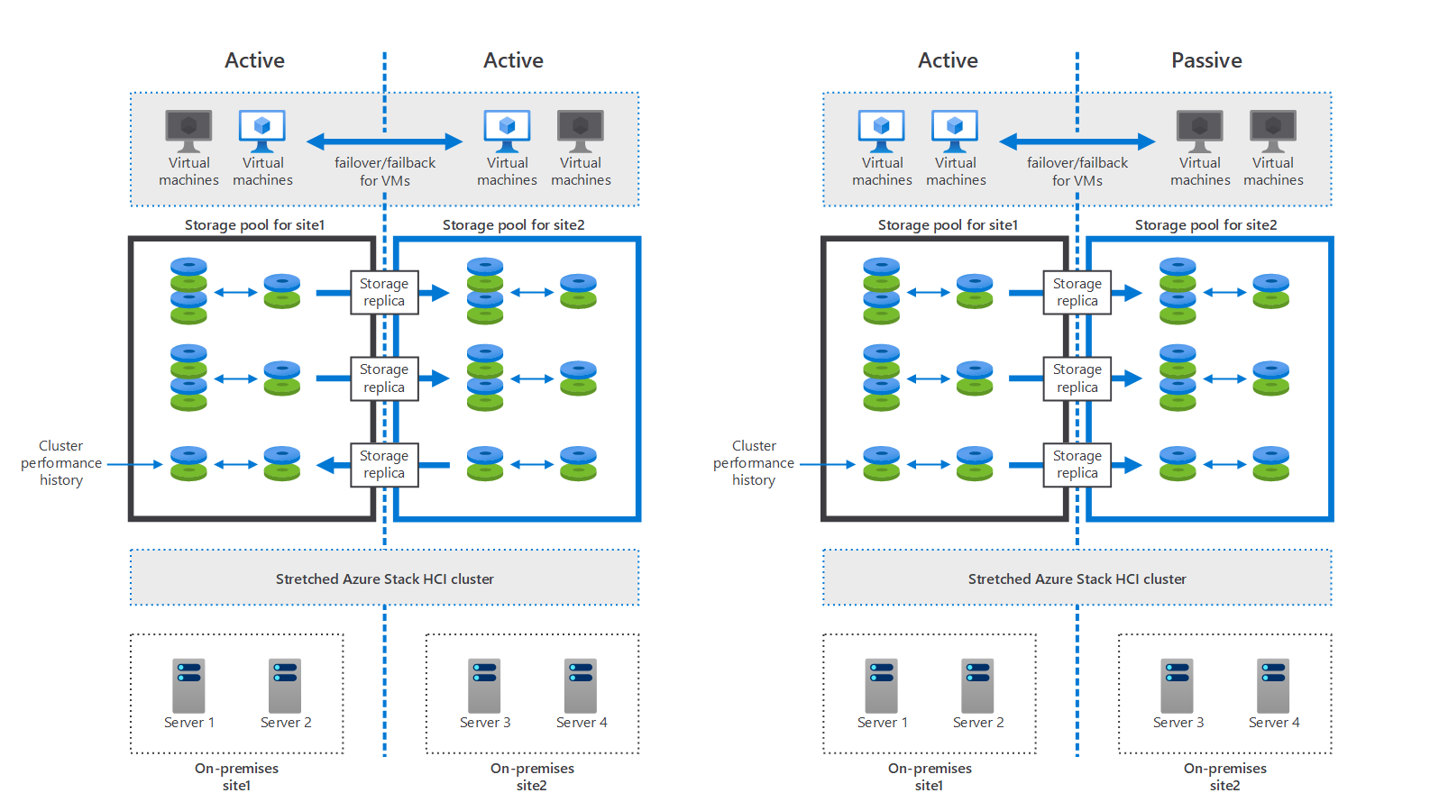 Diagram illustrating an active-active and an active-passive Azure Stack HCI stretched cluster, with storage volumes and cluster performance history replicating via Storage Replica. In the active-active mode, there is replication traffic in each direction, with both sites hosting Azure Stack HCI VMs. In the active-passive mode, replication is unidirectional, with the active site hosting Azure Stack HCI VMs.