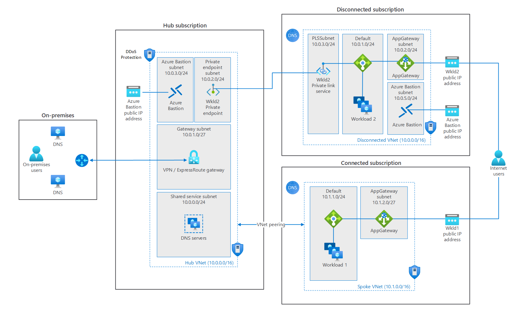 How to assign domain name to ip address in linux Design A Hybrid Domain Name System Solution With Azure Azure Architecture Center Microsoft Docs