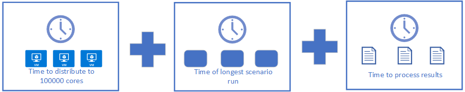 The diagrams show three separate processes, occurring sequentially. The first is "Time to distribute to 100000 cores", the second is "Time of longest scenario run", the third is "Time to process results". The times are shown as being added.