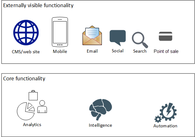 Diagram compares externally visible functionality with core functionality.