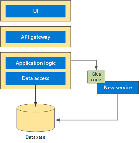 API gateway pattern