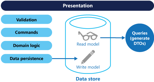 Brief Introduction on Command Query Responsibility Segregation (CQRS) Pattern