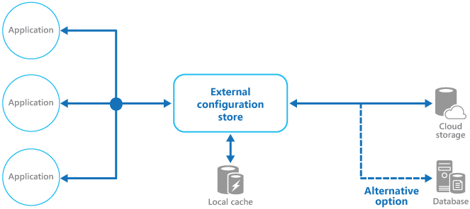 An overview of the External Configuration Store pattern with optional local cache