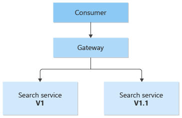 Diagram of the gateway sitting in front of a search service version 1 and a search service version 1.1.