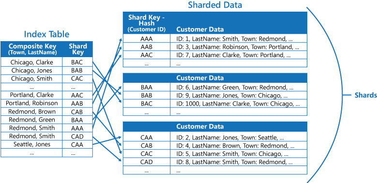Figure 6 - An index table providing quick lookup for sharded data