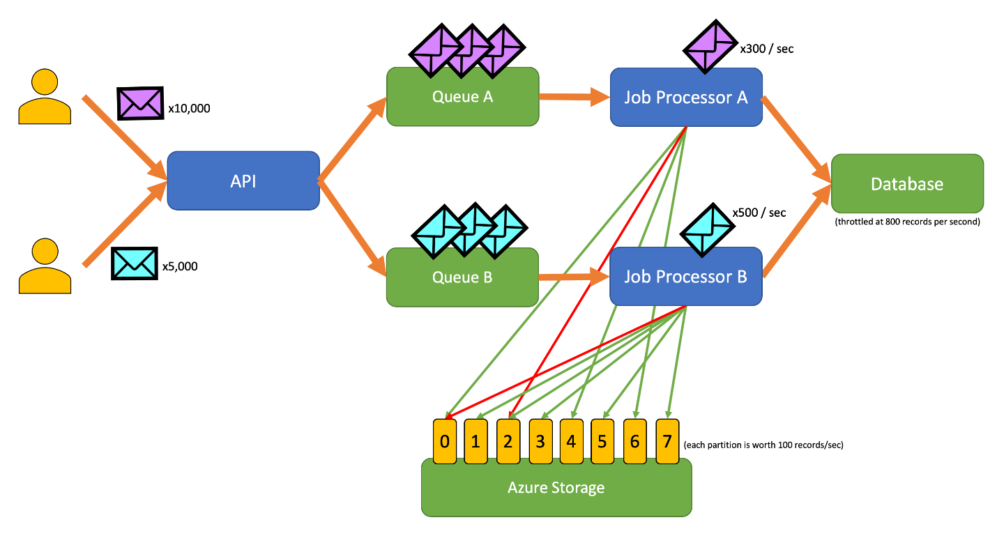 A multi-queue, multi-processor flow with partitioned storage for leases, writing to a database.