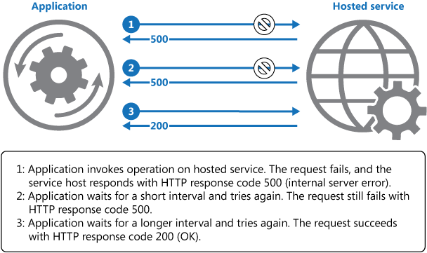 Figure 1 - Invoking an operation in a hosted service using the Retry pattern