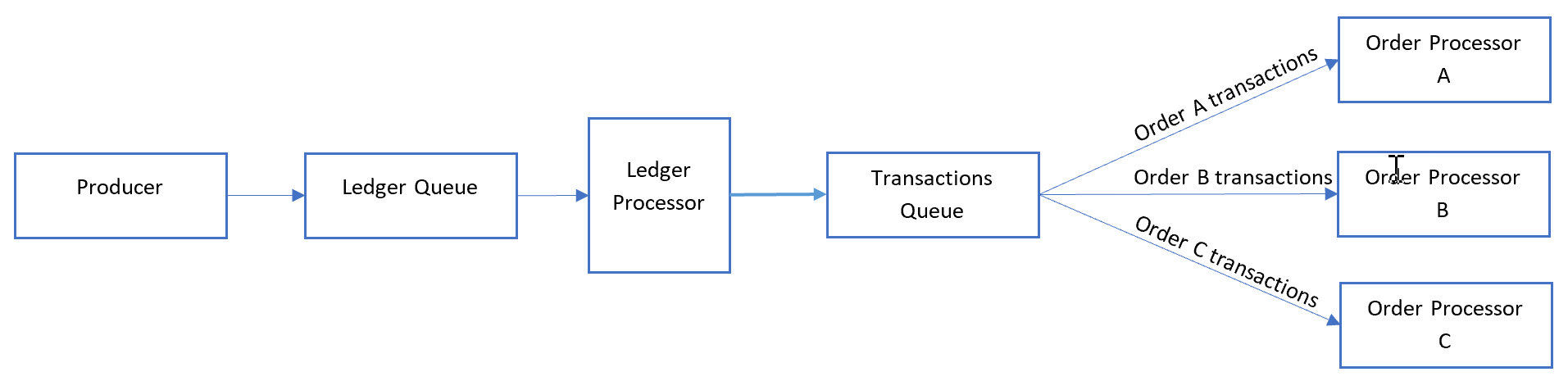 Diagram showing Sequential Convoy pattern with a ledger queue