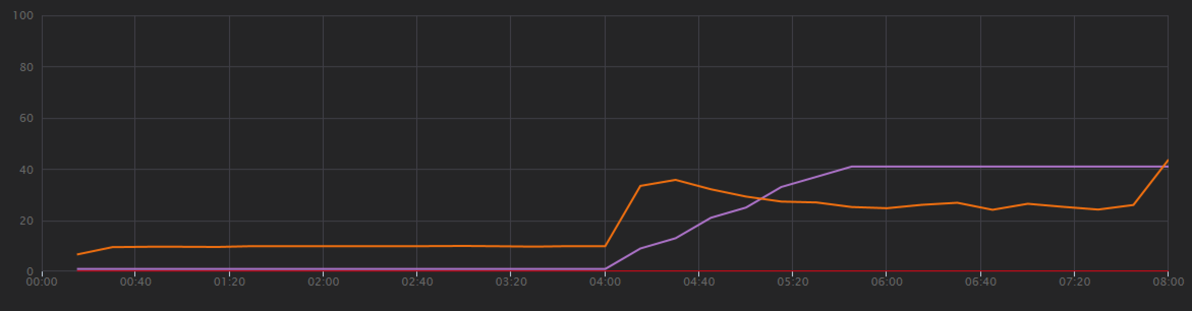 Graph of Visual Studio load test results