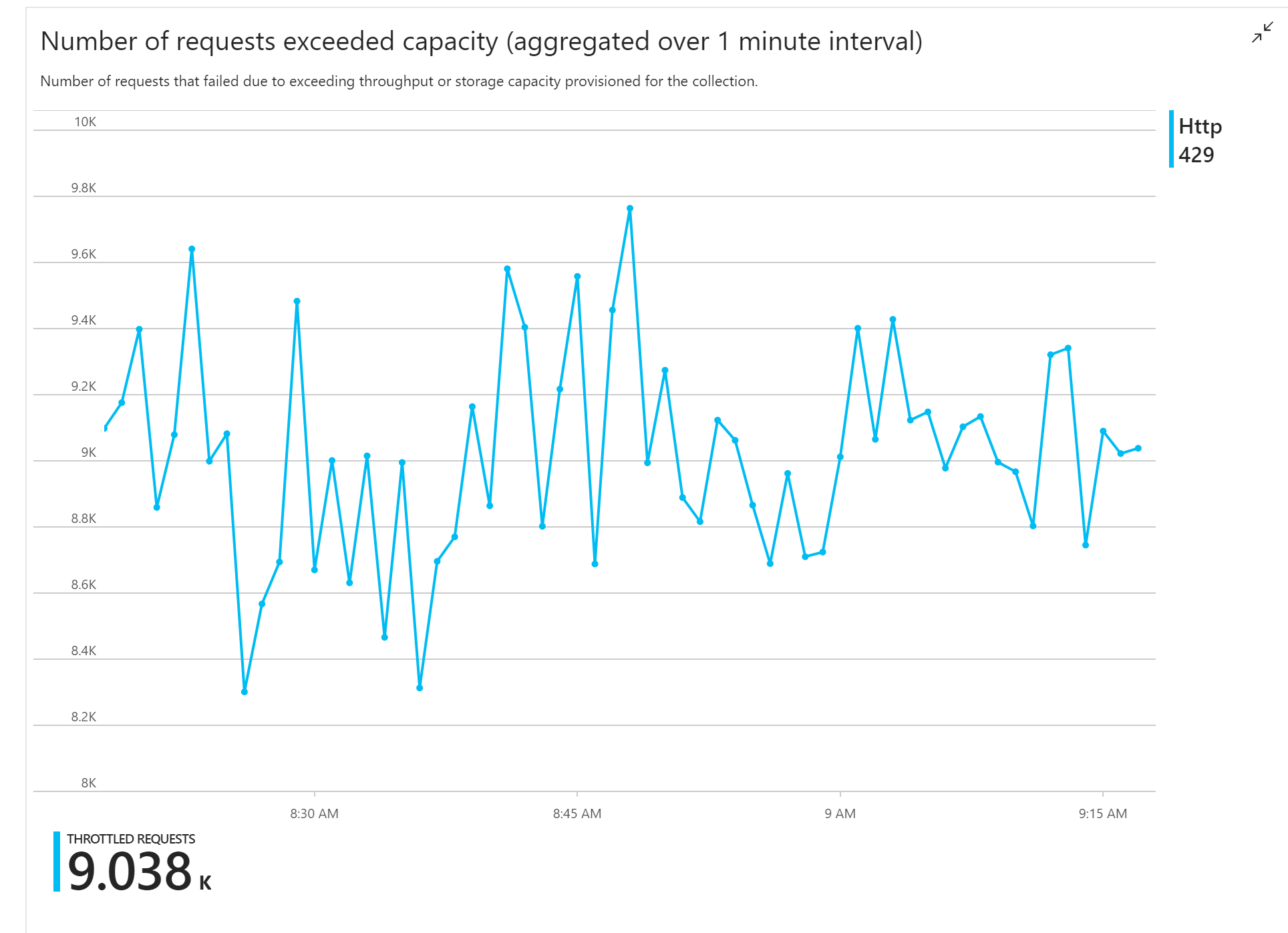 Graph of Azure Cosmos DB throttled requests