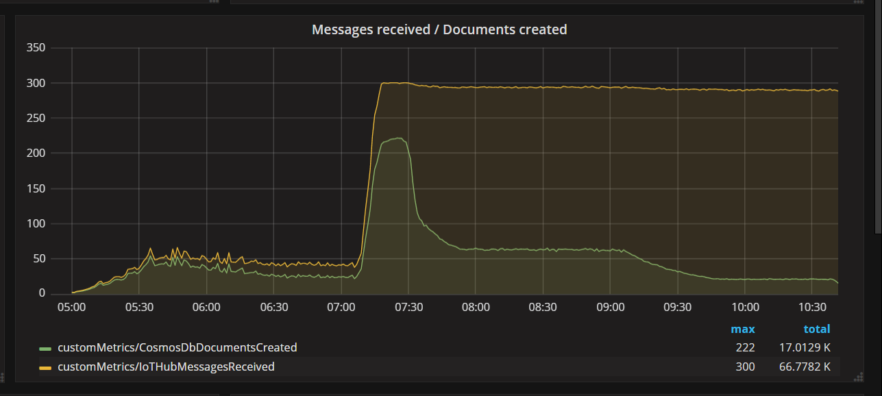 Graph of dropped messages