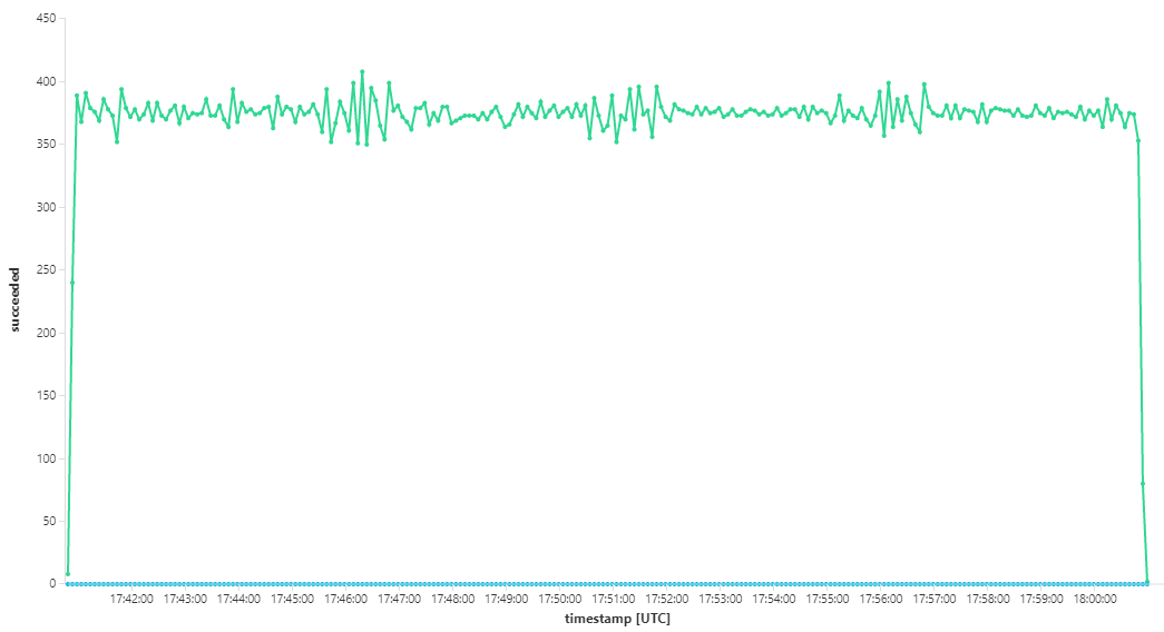 Graph of message throughput showing higher sustained throughput, with no significant lags in processing messages.