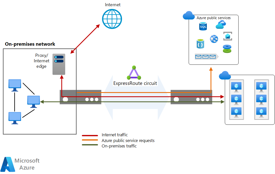 On-premises network using ExpressRoute - Azure Architecture Center |  Microsoft Docs