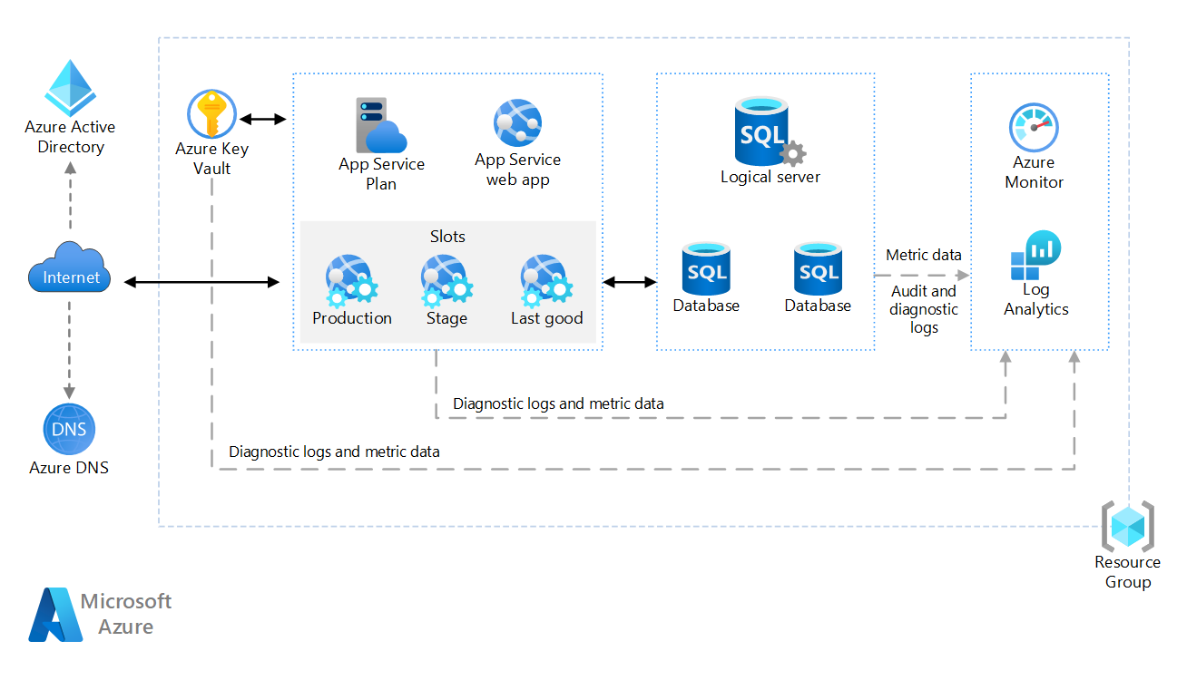 Diagram showing the reference architecture for a basic web application in Azure.