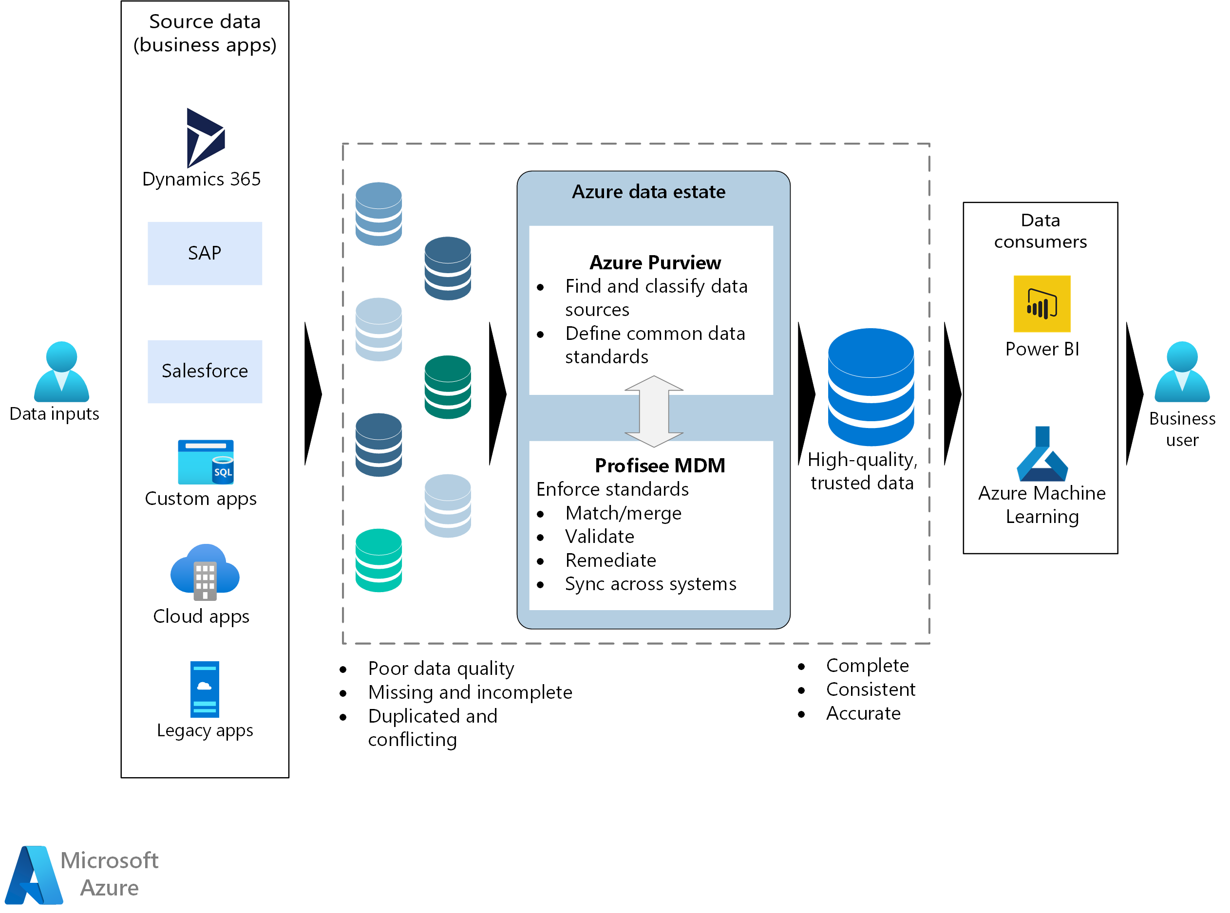 Data governance with Profisee and Azure Purview - Azure Architectures | Microsoft Docs