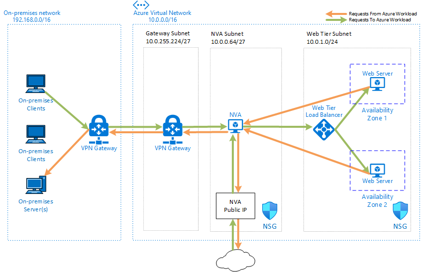Deploy highly available NVAs - Azure Architecture Center ...