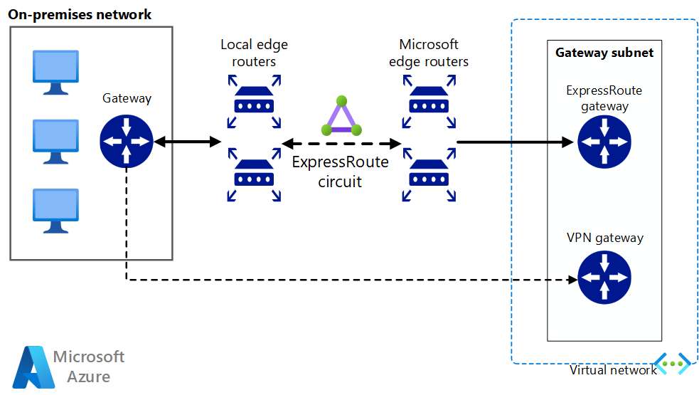 Diagram showing how to connect an on-premises network to Azure using ExpressRoute with VPN failover.