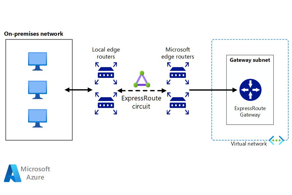 Diagram showing how to connect an on-premises network to Azure using ExpressRoute.
