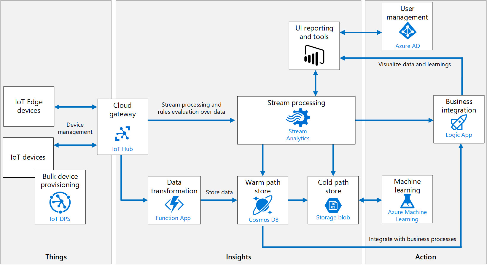 Azure Iot Reference Architecture
