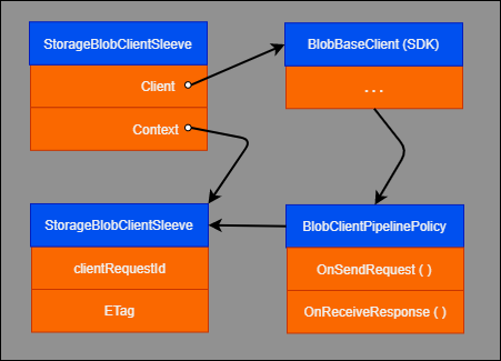Diagram showing client object instance relationships between the Storage SDK classes.