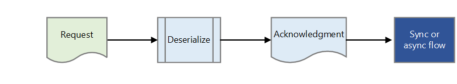 Diagram showing the Acknowledgment message flow.