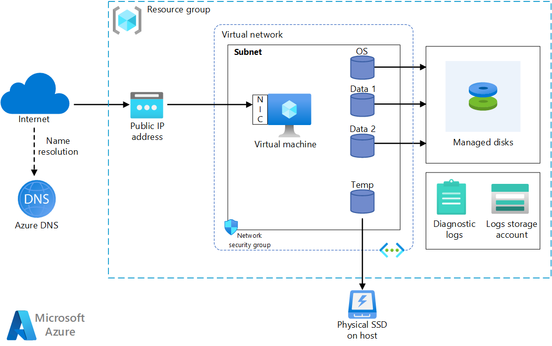 azure mac os vm