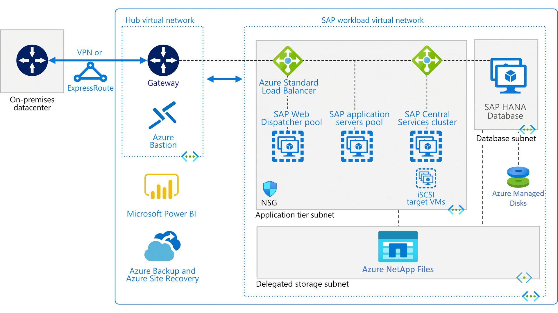 Reference architecture shows a set of proven practices for running SAP HANA in a high-availability, scale-up environment that supports disaster recovery on Azure