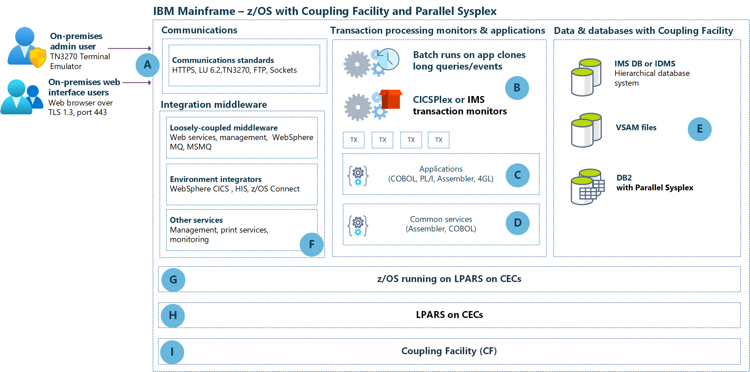 Diagram showing IBM z/OS mainframe architecture with Coupling Facility and Parallel Sysplex components.