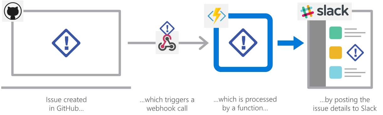 Diagram shows an issue created in GitHub, which triggers a webhook call, which is processed by a function by posting the issue details to Slack.