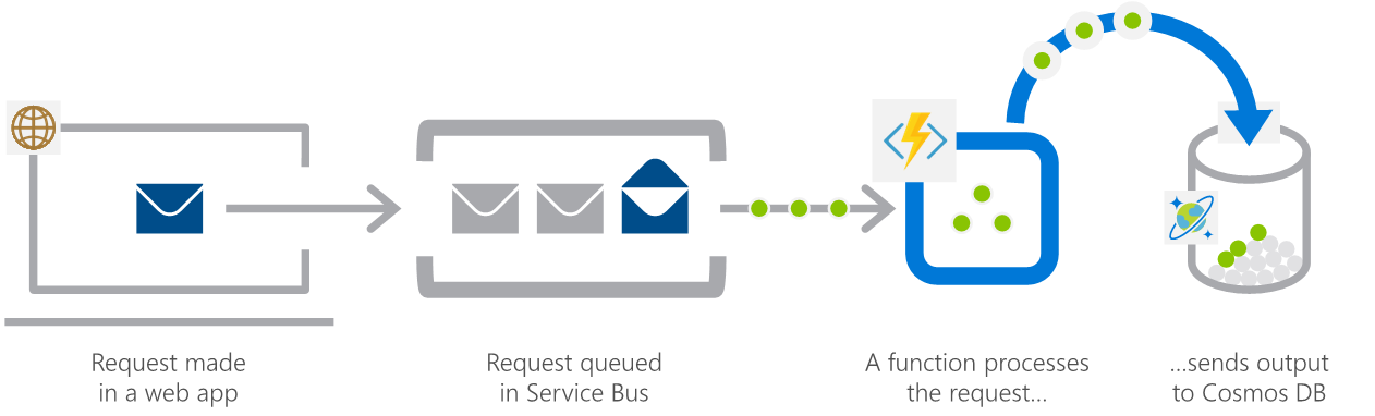 Diagram shows a request made in a web app queued in Service Bus, then processed by a function and sent to Cosmos DB.