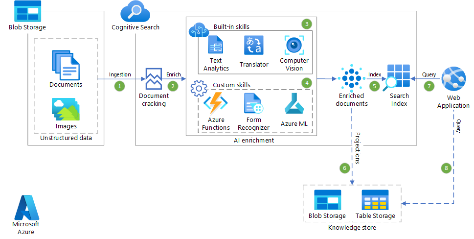 Enriching AI and NLP in Azure Cognitive Search 4