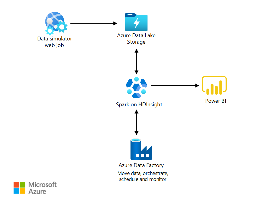Architectural diagram: Demand forecasting for price optimization with Microsoft AI platform