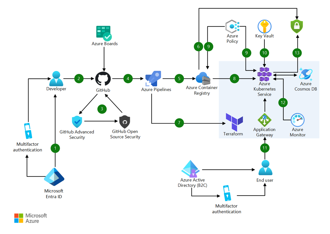 Architecture diagram shows the flow from the developer to the end user and where devsecops can be employed: devsecops in Azure.