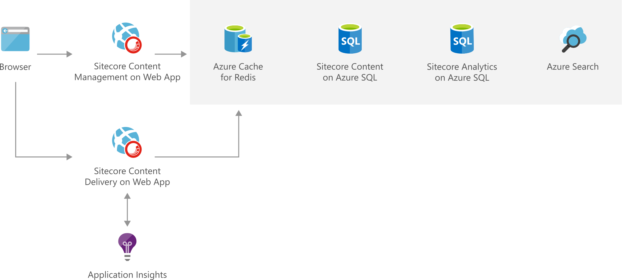 Architecture diagram show the flow from the browser through Sitecore to Azure.