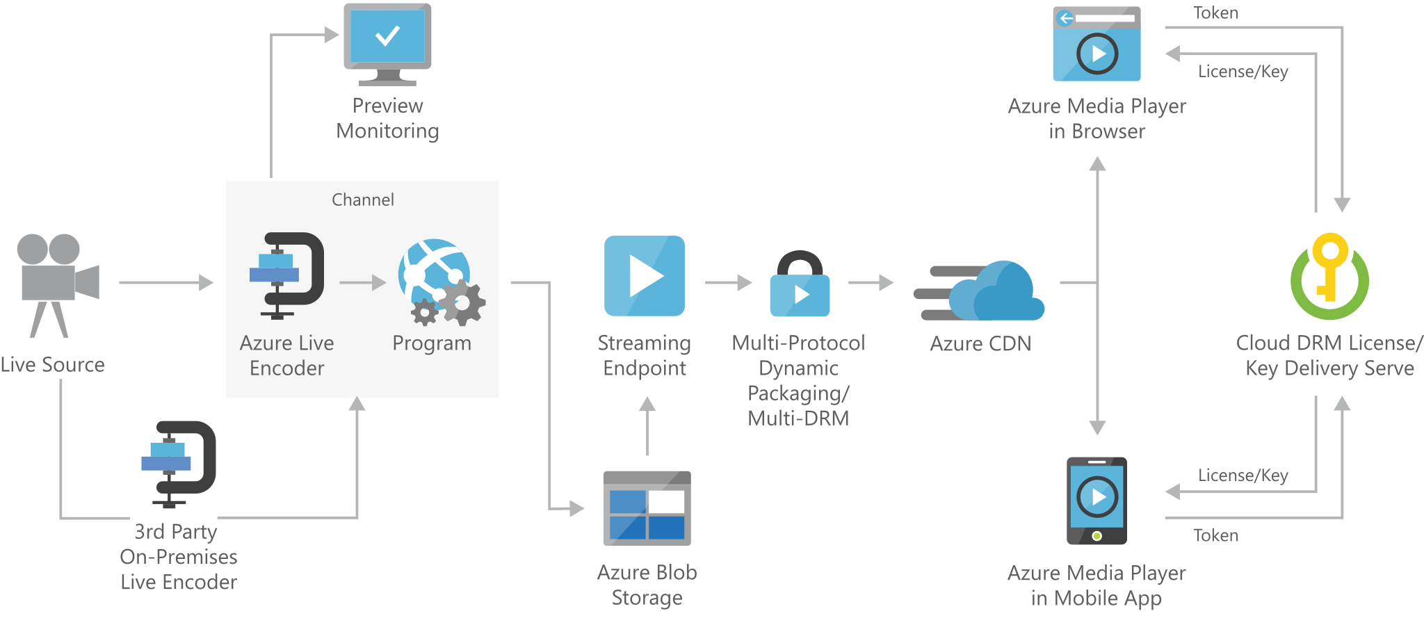 Architecture diagram shows the flow from the live source through Azure live encoder to the streaming endpoint.