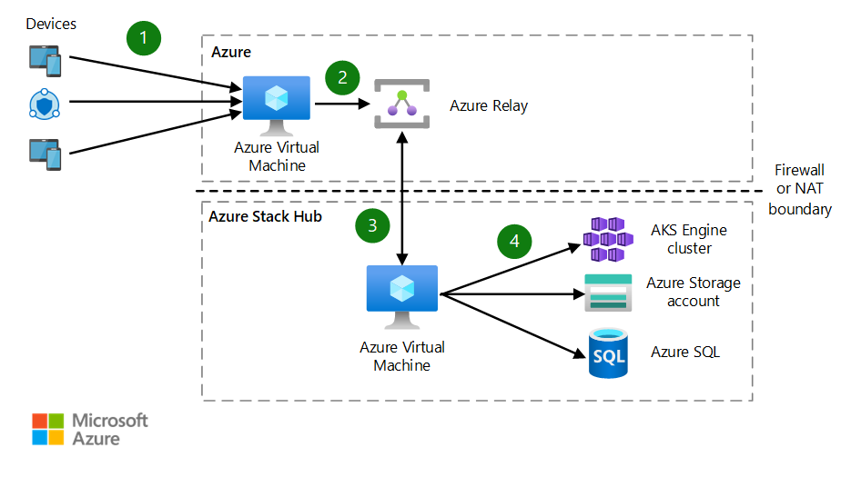 Architecture diagram that demonstrates Azure Relay Hybrid Connections.