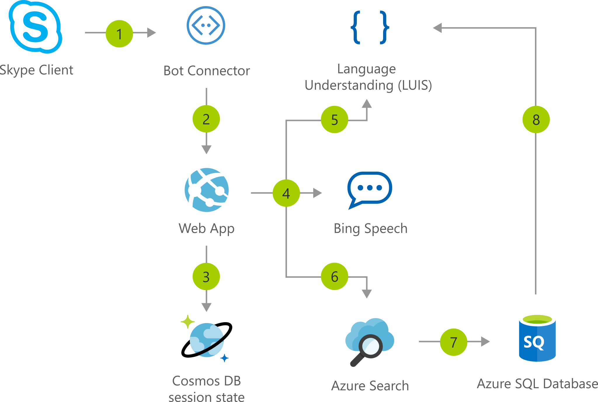 Architectural diagram: interactive voice response (IVR) application with bot built in Azure.