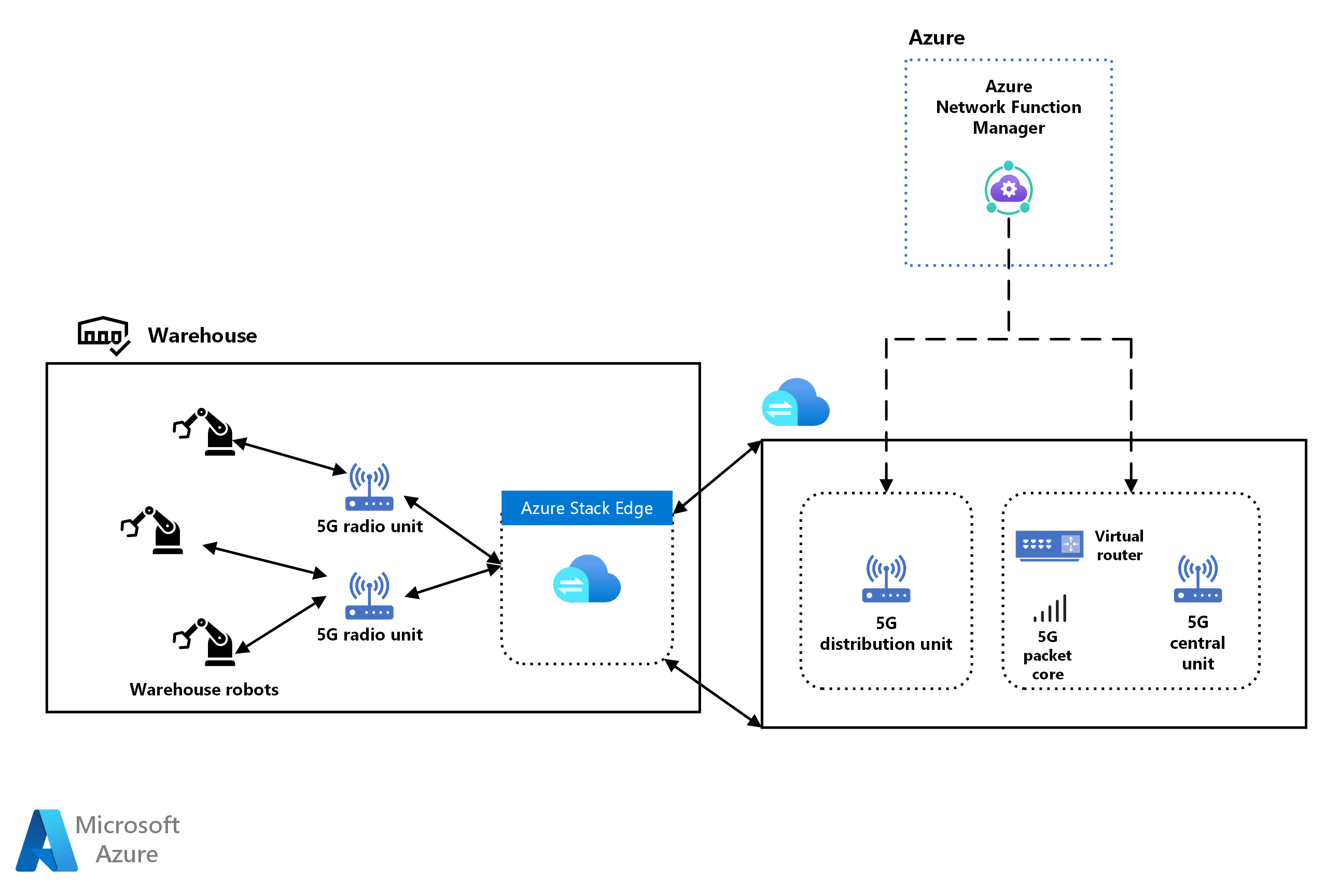 Screenshot showing a 5G Standalone network that controls warehouse robots through an on-premises Azure Stack Edge server. Azure Network Function Manager controls the private multi-access edge compute nodes on Azure Stack Edge.